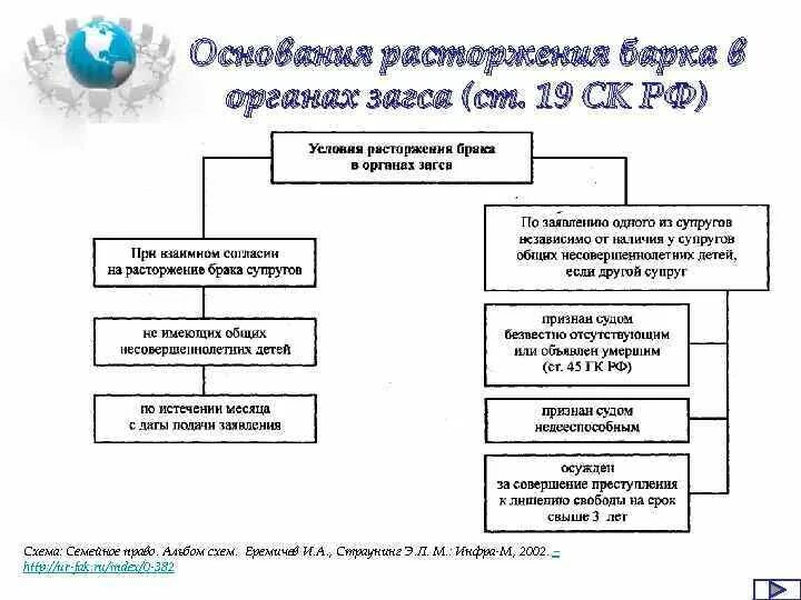 2 расторжение брака в органах загса. Схемы по семейному праву. Семейное право схема. Семейное право РФ схема.