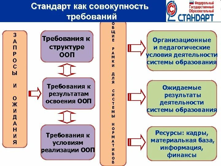 Государственный образовательный стандарт высшего образования. Структура ФГОС высшего образования. Стандарт это совокупность требований. Требования к результатам в гос. Наивысшие стандарты работы