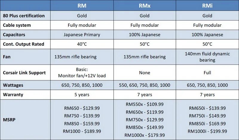 Noisy comparative. Corsair rm850x схема. Corsair rm850x распиновка. Сравнение rm850 и rm850x отличия. Rm1000x Corsair White.