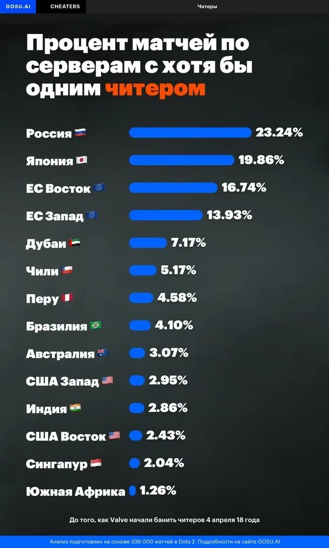 Список самых популярных игр. Топ русских игр. Какая самая популярная игра в России. Статистика читеров в играх.