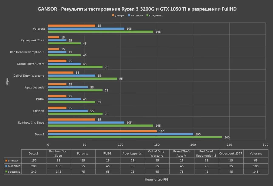 Топ процессоров для ПК 2023. Процессор для игрового компьютера 2022. Игровой ПК характеристики 2022. Бюджетные процессоры 2022 для игр.