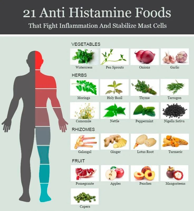 Повысить гистамин. Продукты содержащие гистамин Тирамин. Продукты повышающие гистамин в организме. Продукты с высоким уровнем гистамина. Продукты с пониженным гистамином.