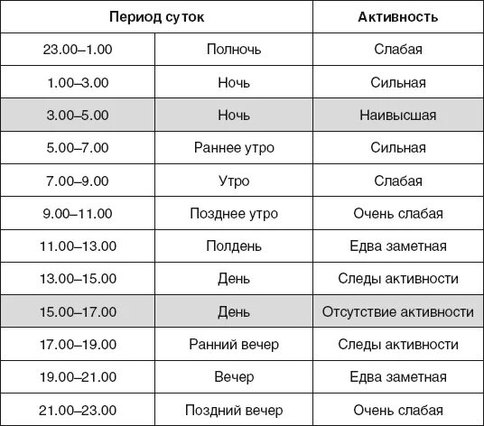 С какого часа начинается день. Градация суток по часам. деление суток по часам. временные рамки утро день вечер. распределение времени суток по часам.