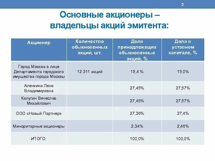 Российские акции иностранных эмитентов. Количество акций.