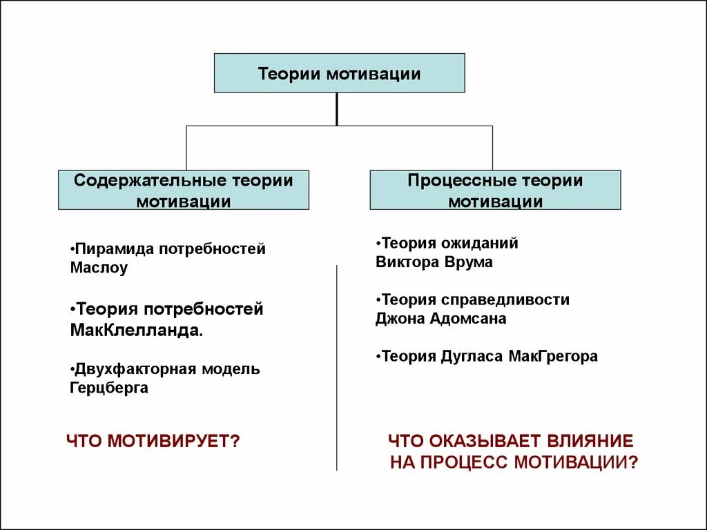 Мотивация человека основывается на. Содержательные и процессные теории мотивации. 4 Теории мотивации в психологии. Понятие мотивации, управление мотивацией, теории мотивации.. Основные теории мотивации перечислить.