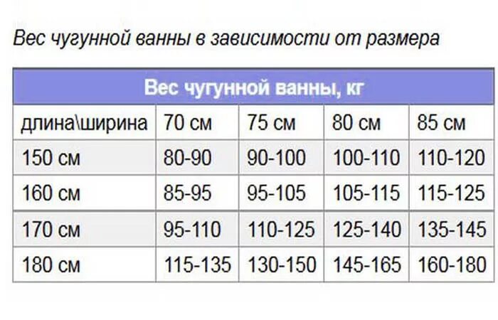 Вес советской чугунной ванны 150х70