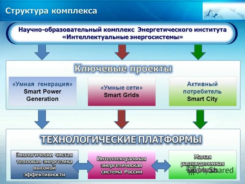 развитие образовательно научных комплексов. федеральные целевые программы. функции и структура образовательных организаций. структура инновационного кластера. развитие образовательно научных комплексов.
