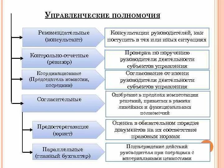 Типы управленческих полномочий