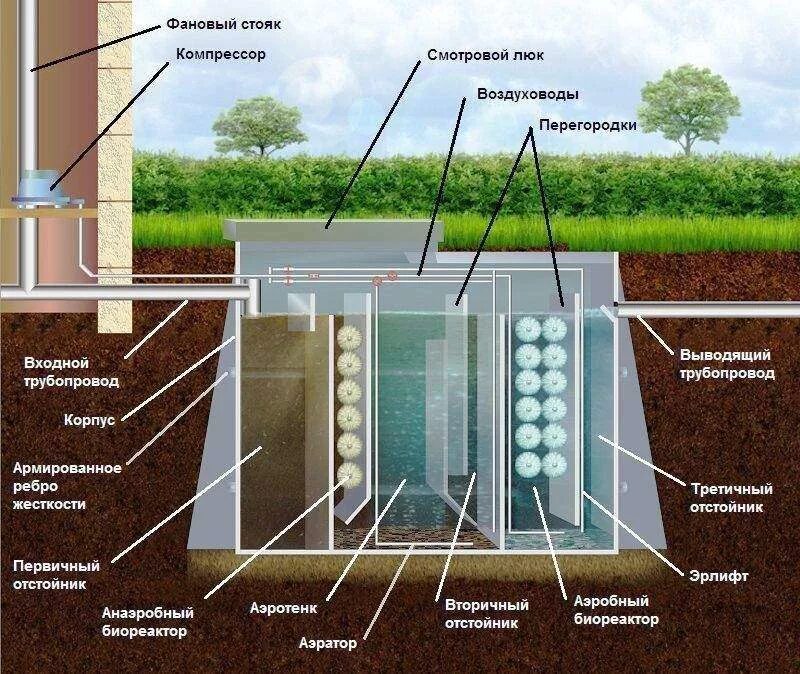 Станция биологической очистки сточных. Септик Тверь схема работы. Септик Тверь схема. Септики принцип работы схема. Станция глубокой биологической очистки схема.