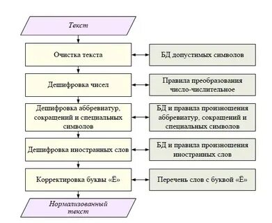 Очистка текста