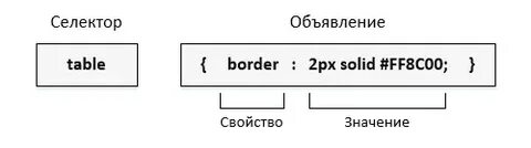 Селектор применяется