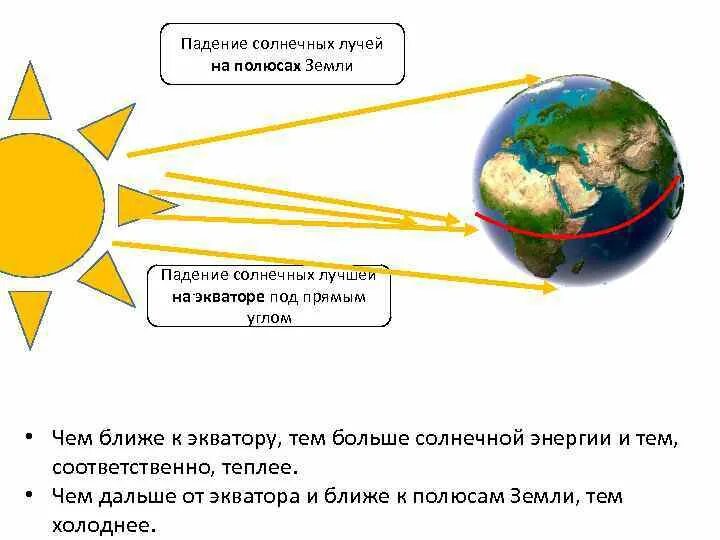 Какой из них вам ближе почему. Угол падения солнечных лучей. Угол падения солнечных лучей на землю. Угол падения солнечных лучей на экваторе. Угол падения лучей солнца на землю.