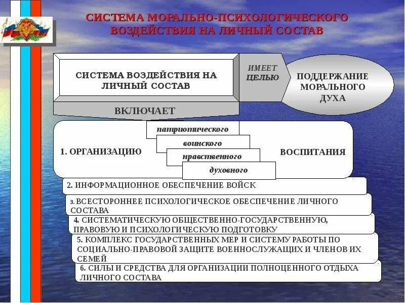 Морально психологическое состояние военнослужащих оценка. Морально-психологическое воздействие это. психологическое воздействие на военнослужащих. структура морально психологического состояния. роль морального фактора в современной войне.