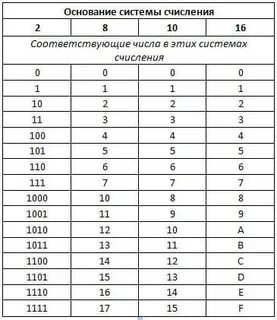 88 в 2 системе счисления