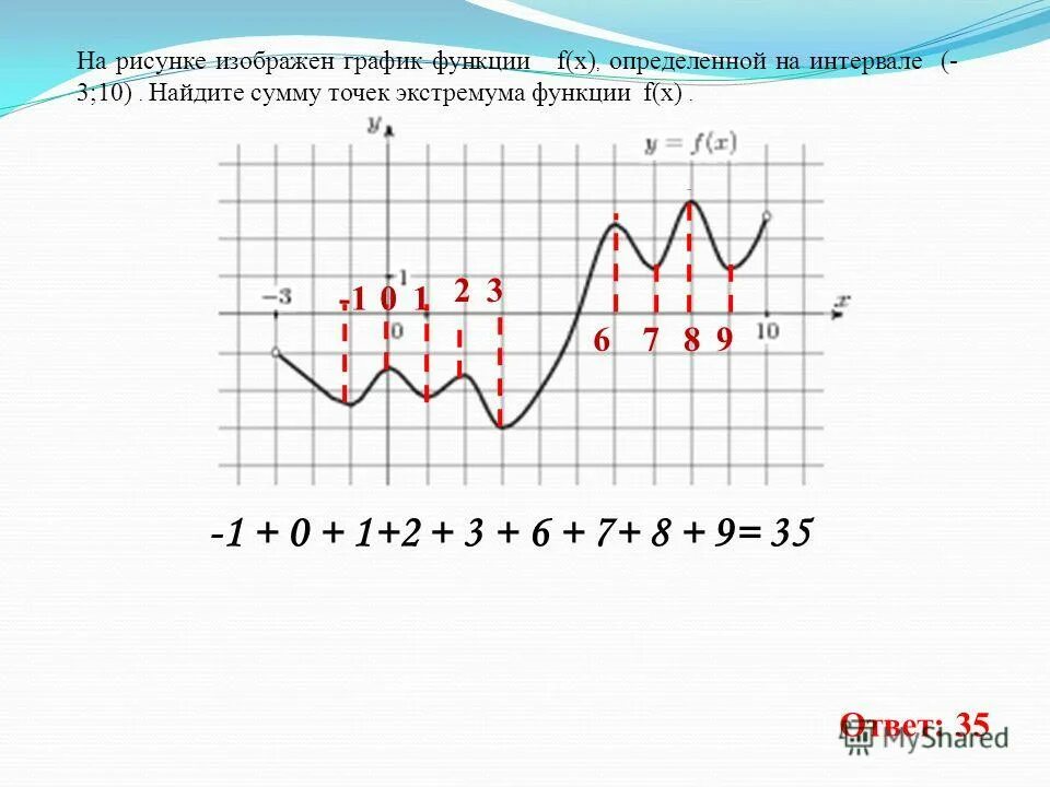 Найдите сумму точек экстремума функции f x. Найдите сумму точек экстремума функции f. Производная функции положительна на графике. Сумму точек экстремума функции f(x)..