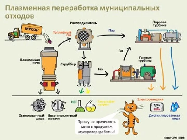 Предметы бытовой техники методы переработки ответы. Переработка ТБО схема. Схема переработки и утилизации промышленных отходов. Утилизация и переработка пластика схема. Схема утилизации отходов в России.