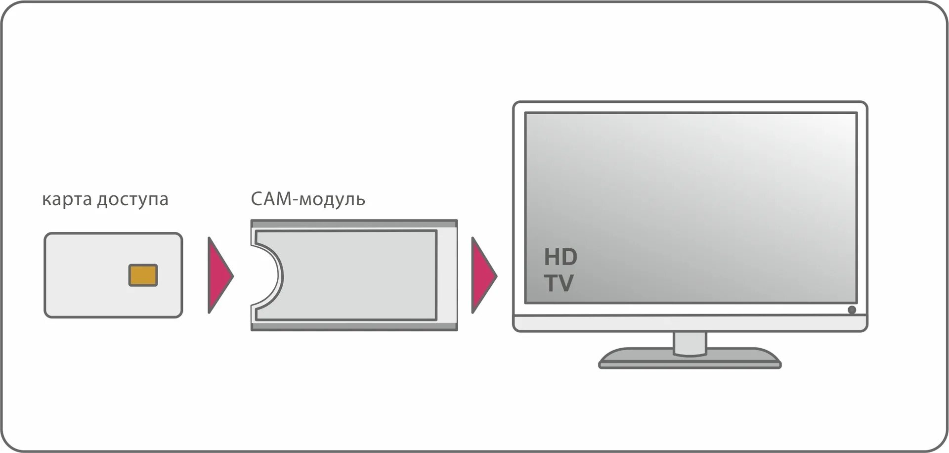 Как подключить модуль мтс к телевизору. Cam модуль для телевизора samsung smart tv. смарт карта в телевизор для цифрового телевидения. сам-модуль для телевизора мтс. сам модули подключение схема.
