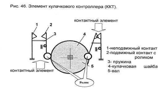 Элементы задающих устройств. Кулачковый контроллер и барабанный контроллер. устройство контактной системы кулачкового контроллера. барабанный контроллер мостового крана. контроллер кулачковый крана чертеж.