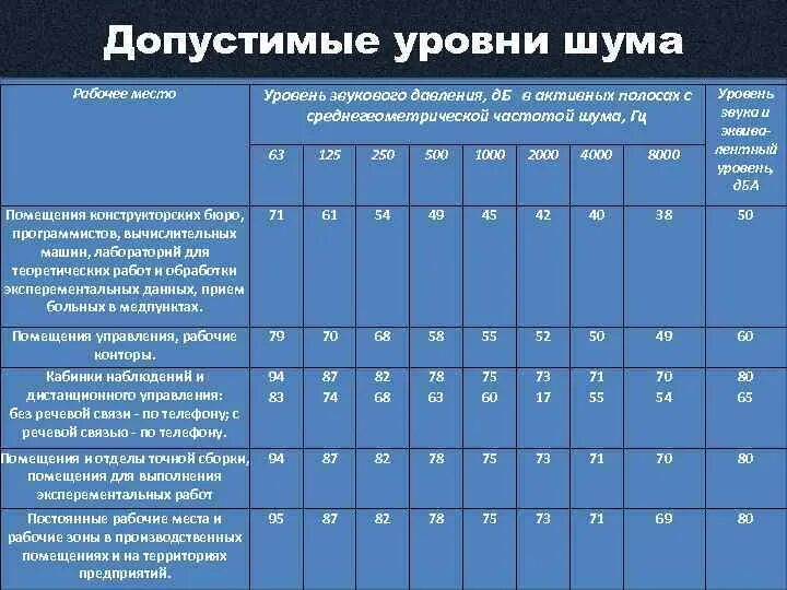 Предельно допустимая норма шума. Максимальный уровень шума на рабочем месте. Максимальный уровень шума на рабочем месте. Шум нормирование шума на производстве. Нормирование шума на рабочих местах.