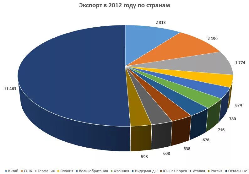 Страны экспортеры товара. Мировой экспорт. Мировой экспорт товаров. Мировой экспорт и импорт.