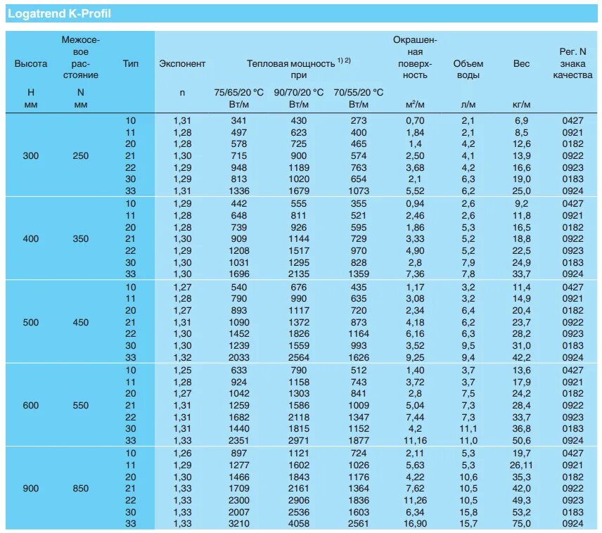 Сколько квадратов 400 400. Теплоотдача стальных радиаторов 22 типа отопления таблица. Стальные панельные радиаторы характеристики. Мощность стальных панельных радиаторов Будерус. Стальной панельный радиатор 22 Тип таблица мощности.