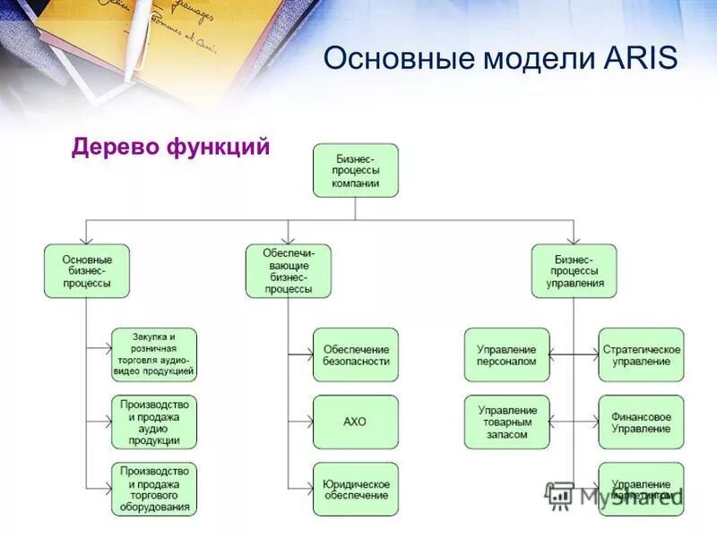 Модели объектов и моделирование. Имитационная модель. Основные методы профориентации. Модель и моделирование. Примеры моделирования в информатике.