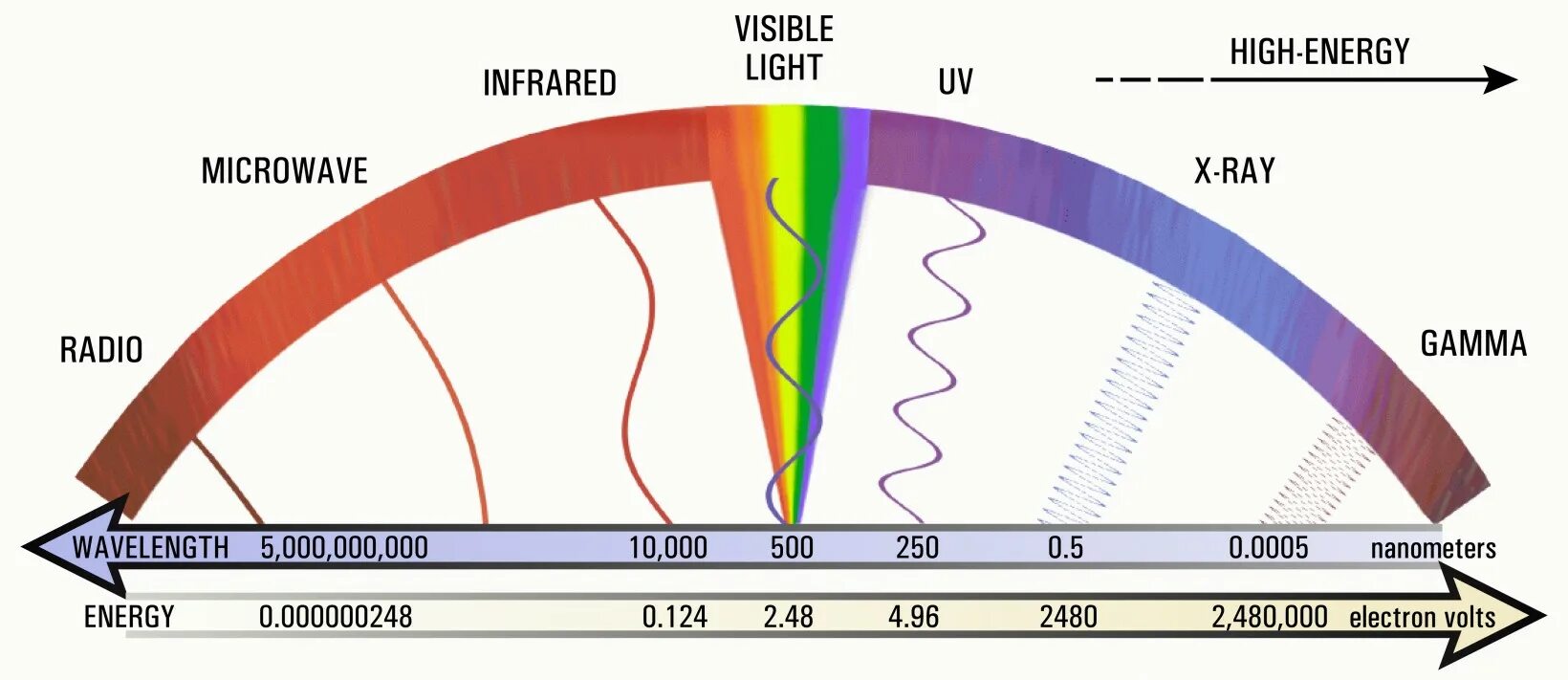 Волны излучаемые солнцем. Electromagnetic Spectrum. Микроволны в спектре. Микроволновая спектры. Спектр ne.