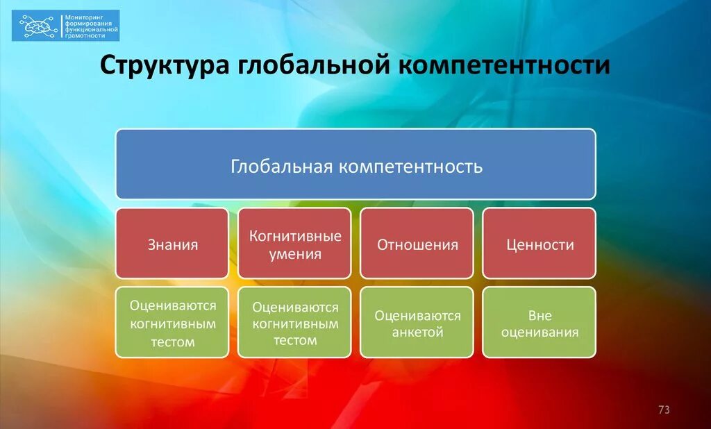 Разнообразие и требований. Глобальные компетенции. Структура глобальной компетентности. Глобальные компетенции в функциональной грамотности. Глобальные компетенции в образовании.