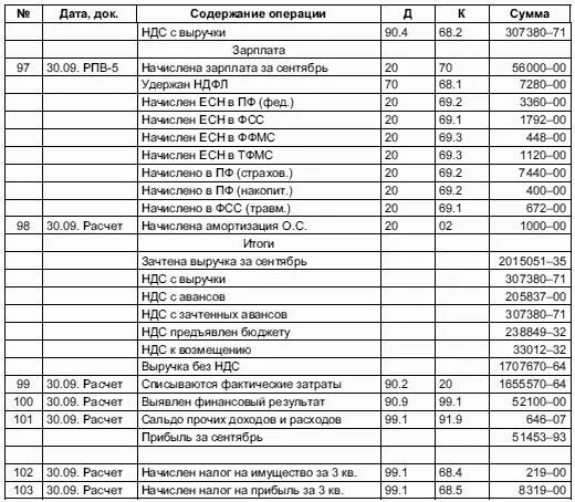 Журнал хозяйственных операций образец заполнения с проводками. Журнал хозяйственных операций по учету финансового результата. Пример заполнения журнала хозяйственных операций. Ведомость хозяйственных операций. Составить журнал учета хозяйственных операций