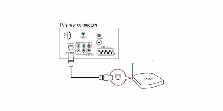 Телевизор lg через роутер. Подключить провода к телевизору Филипс. Как подключить телевизор Филипс к интернету через WIFI. Филипс смарт ТВ схема подключения. Подключить к вай фай Филипс телевизор.