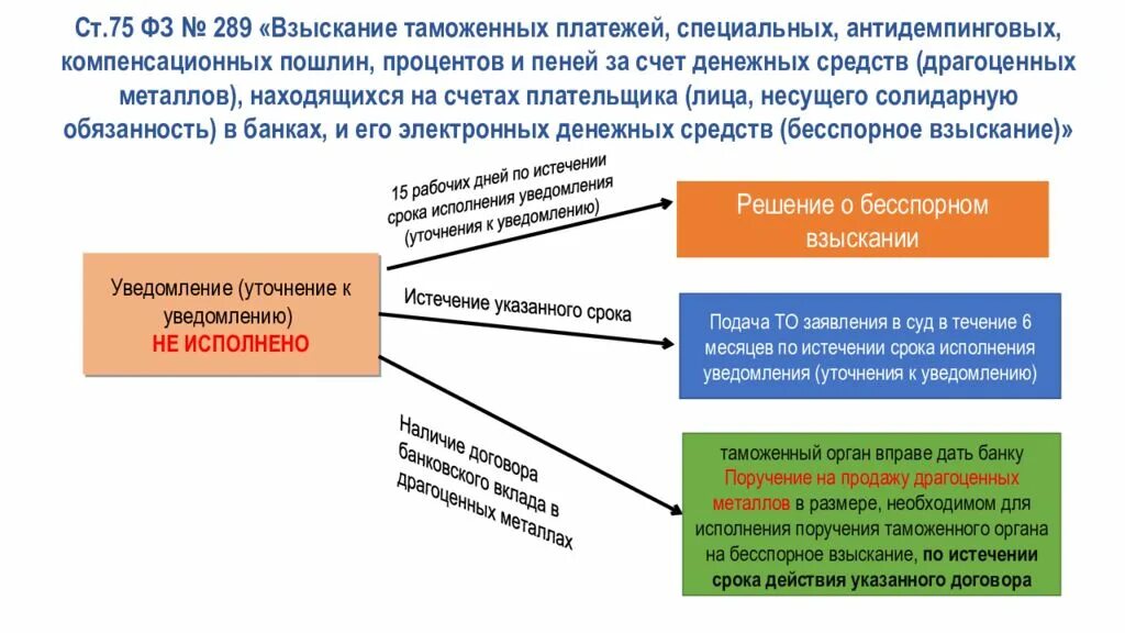 Взыскание с гражданина рф. Взыскание таможенных платежей. Принудительное взыскание таможенных платежей. Взыскание таможенных платежей схема. Порядок взыскания задолженности таможенных платежей.