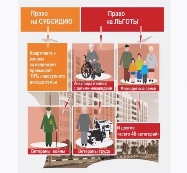 оплата капремонта льготы инвалидам. льгота за капремонт для инвалидов. льгота по оплате капремонта. капитальный ремонт субсидия. льгота ветеранам труда по капитальному ремонту.