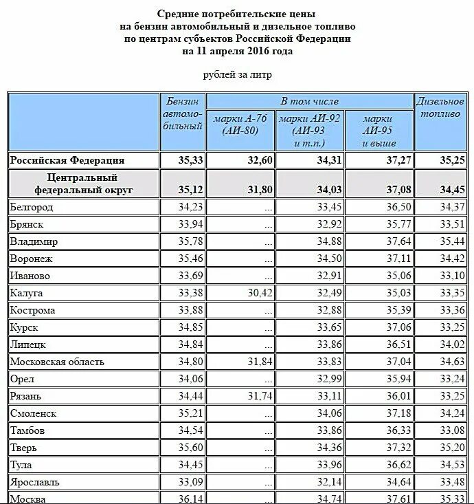 Цена бензина в 95 году