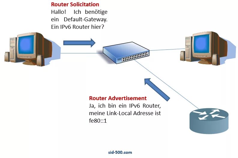 Router local. Локальный ipv6. ipv6 что это в роутере. link-local ipv6. link local ipv6 команда.