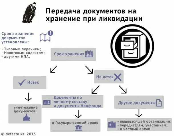 Документы при ликвидации организации