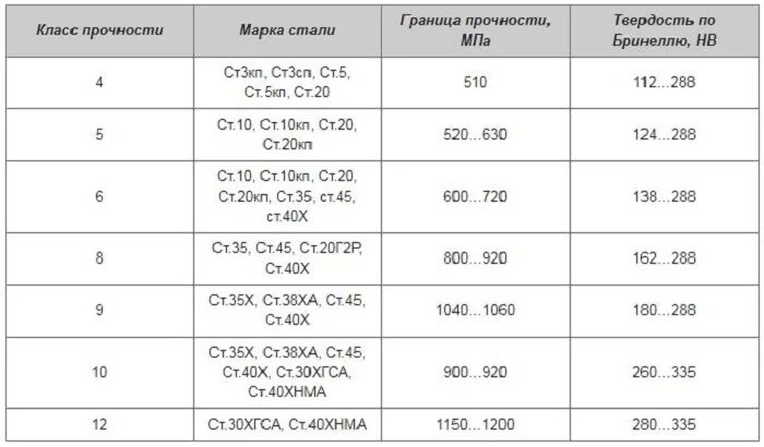 Болт класс прочности 8.8 марка стали. Маркировка гайки класс прочности 8.8. Класс прочности болтов 5.8 марка стали. Класс прочности шпильки 4.8 что это. Класс прочности дверей