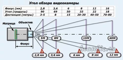 Камера 4 на 6 метров. Угол обзора камеры 70 градусов. Угол обзора камеры видеонаблюдения 110 градусов. Объектив 3.6 мм угол обзора. Угол обзора 60 градусов это как.