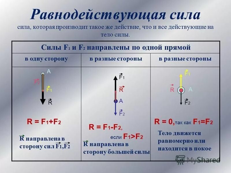 R f1 f2 формула. Модуль равнодействующая сила формула. Формула равнодействующей силы 7 класс физика. Модуль равнодействующей силы формула. Как определить равнодействующую силу формула.