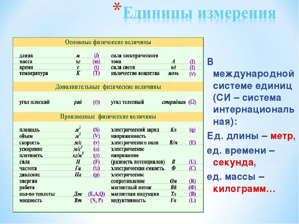 Система си единицы измерения по физике 7 класс. Физика 7 класс таблица единицы измерения приборы и величина. Обозначение единиц в системе си. 6) Основные единицы измерения - система си..