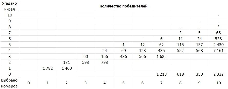 Результаты большого спортлото. Распределительный тираж кено. Лотерея кено таблица выигрышей. Кено архив таблица. Таблица выигрышей в кено Столото.