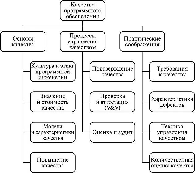 Качество программного обеспечения. Модель качества программного обеспечения. Показатели качества программного обеспечения. Характеристики качества программного продукта.