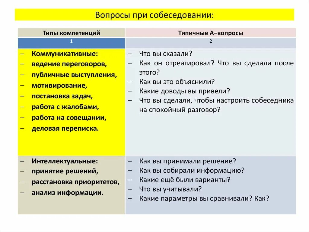 Вопросы при приеме на работу и ответы. Примеры вопросов на собеседовании. Ответы на вопросы на собеседовании. Вопросы присобеседовпнии. Вопросы при собеседовании.