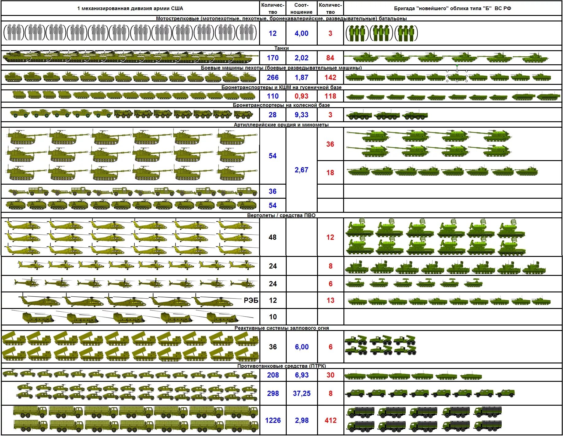Сколько бригад в российской армии. Численность танковой дивизии РФ. Состав танковой бригады США. Состав танковой дивизии России 2022. Численность танков в танковой дивизии РФ.