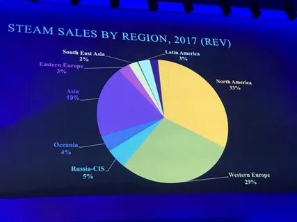 Region sale