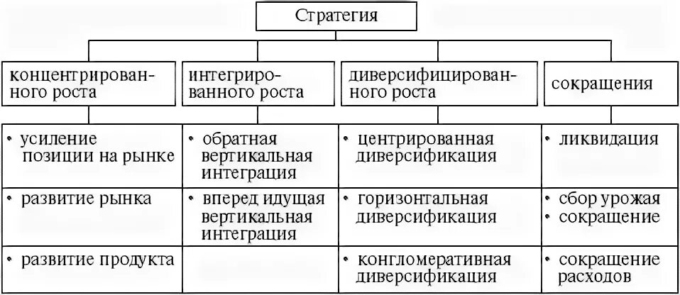 Стратегия развития менеджмента. Эталонные корпоративные стратегии. Классификация стратегий развития предприятия. Виды стратегий в стратегическом менеджменте. Виды стратегий роста предприятия.