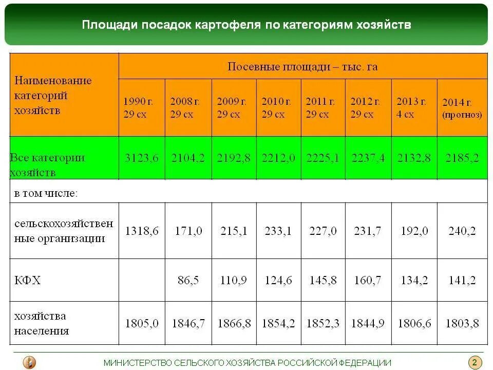 Посадка картофеля сколько на сотку. Затраты на посадку картошки. Таблица посадки картофеля. Средняя урожайность картофеля. Урожайность картофеля по годам.