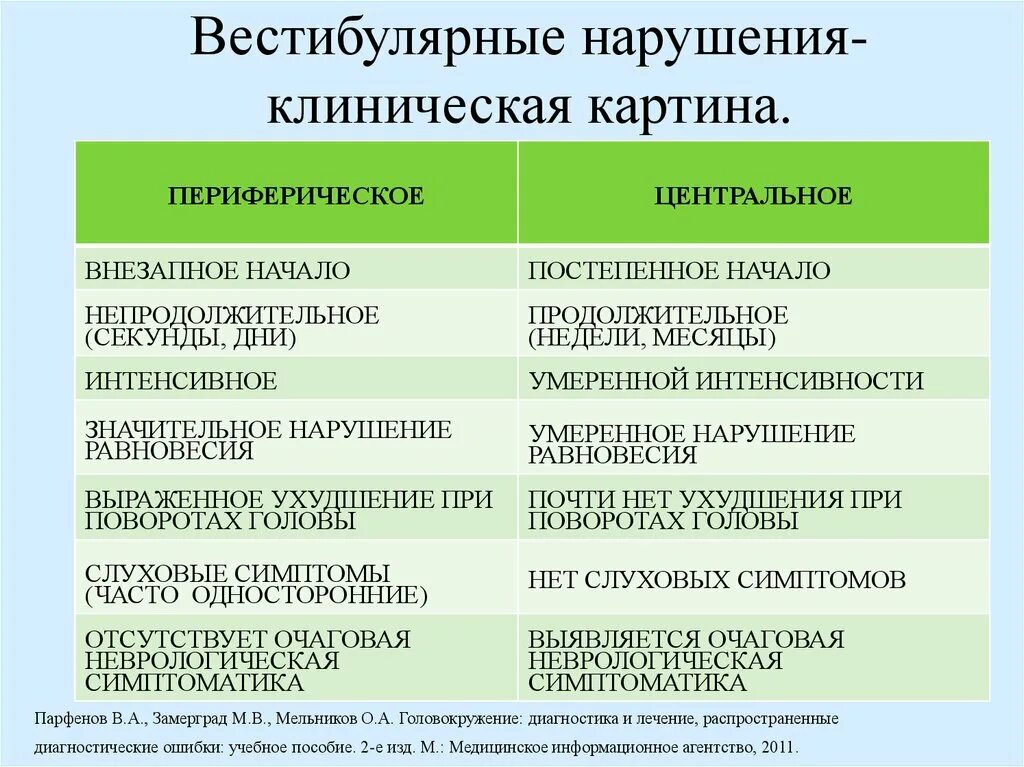 Аппарат вестибулярный нарушения симптомы лечение у взрослых. Вестибулярные нарушения. Нарушение вестибулярного аппарата симптомы причины. Вестибулярные симптомы. Нарушения заболевания вестибулярной сенсорной системы.