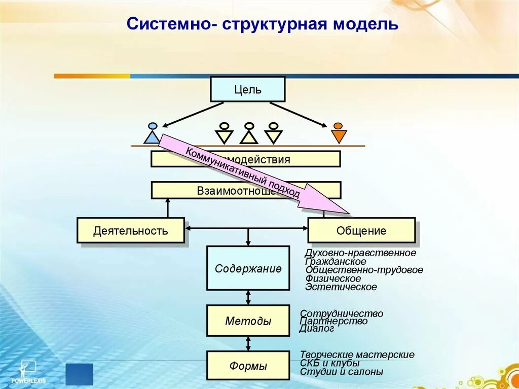 Системный подход метод исследования. Системно структурная модель. Системно-структурный. Системно-структурное моделирование.. Системно-структурный метод.