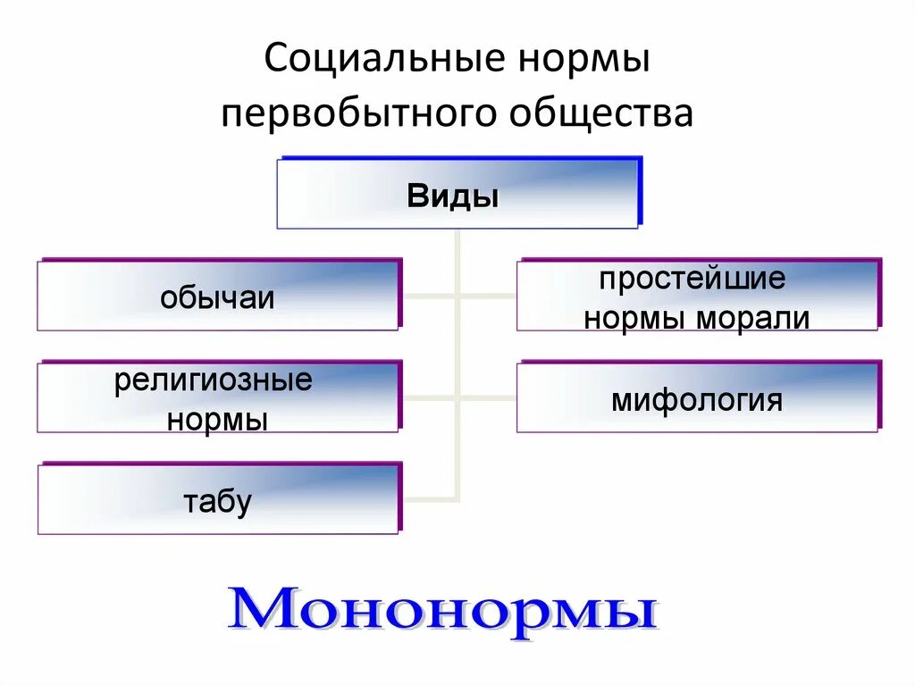 Нормы власти первобытного общества. Вид социальных норм первобытного общества схема. Соц нормы первобытного общества. Схема социальные нормы первобытного общества. Виды социальных норм первобытного общества.