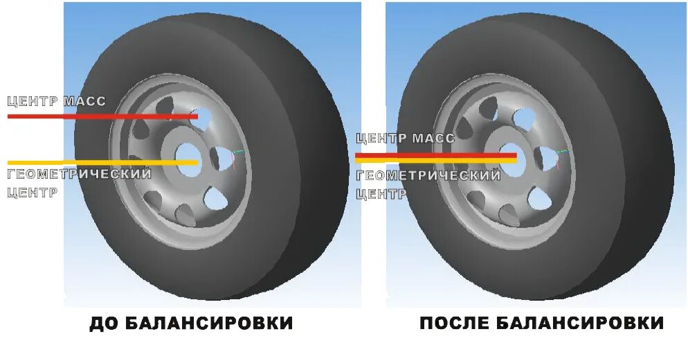 Нужно ли делать балансировку при смене. Балансировка 1-го колеса r22.5.. Балансировка колес схема. Составляющие колеса автомобиля. Разбалансировка колес.